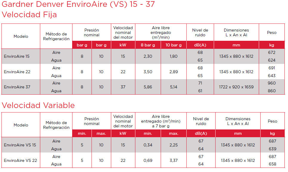 EnviroAire VS 15-37 kW Ficha técnica