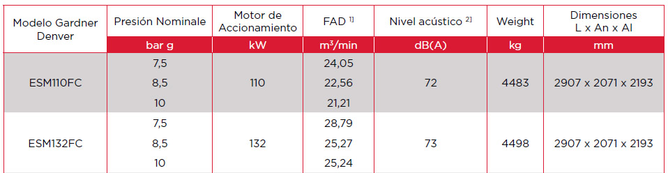 Compresor fijo ESM 110-132 FC