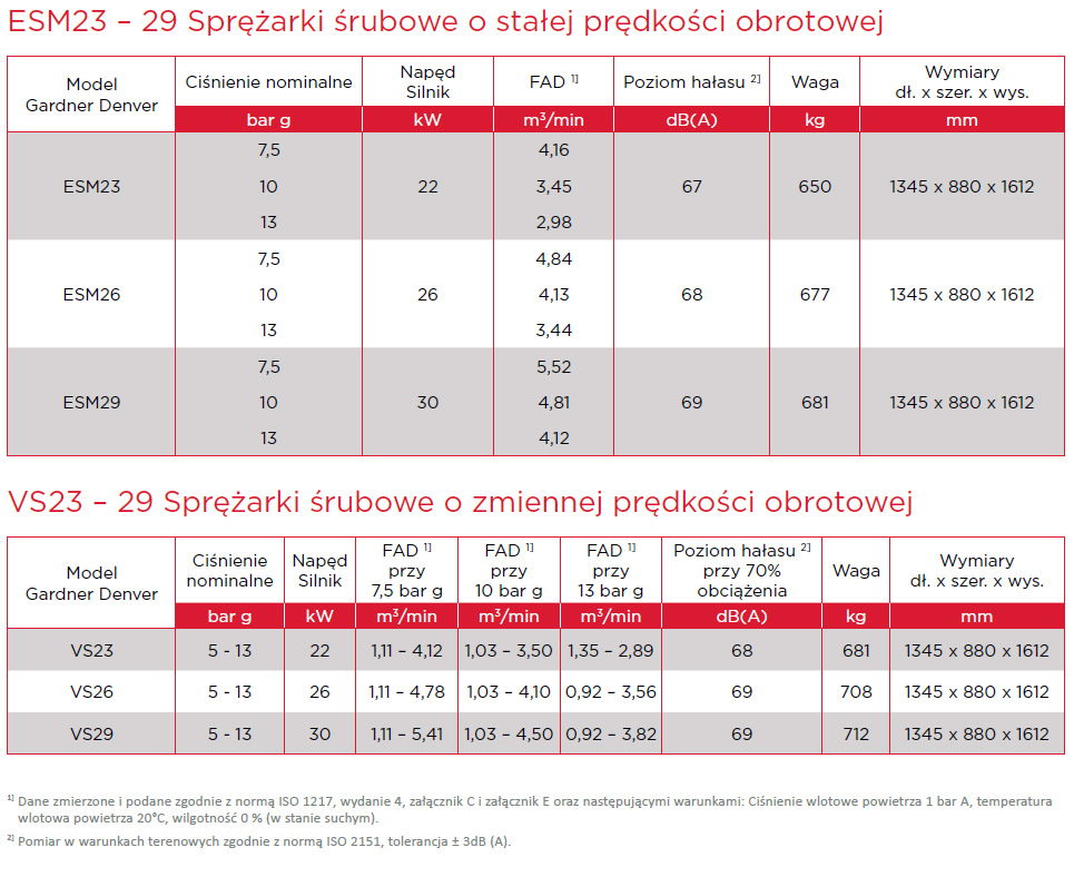 Dane Techniczne Sprężarki Powietrza ESM23-29 