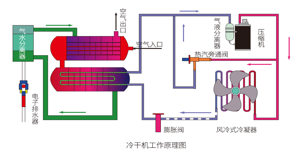 冷干机工作原理图