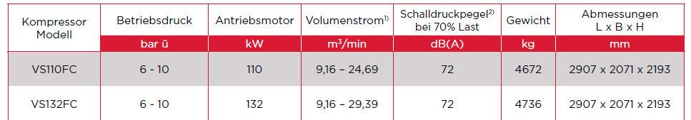 ESM 110-132FC Kompressor mit variabler Drehzahl