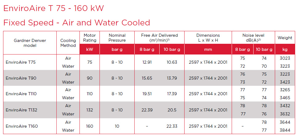 Folha de dados da Enviroaire T75-150 kW