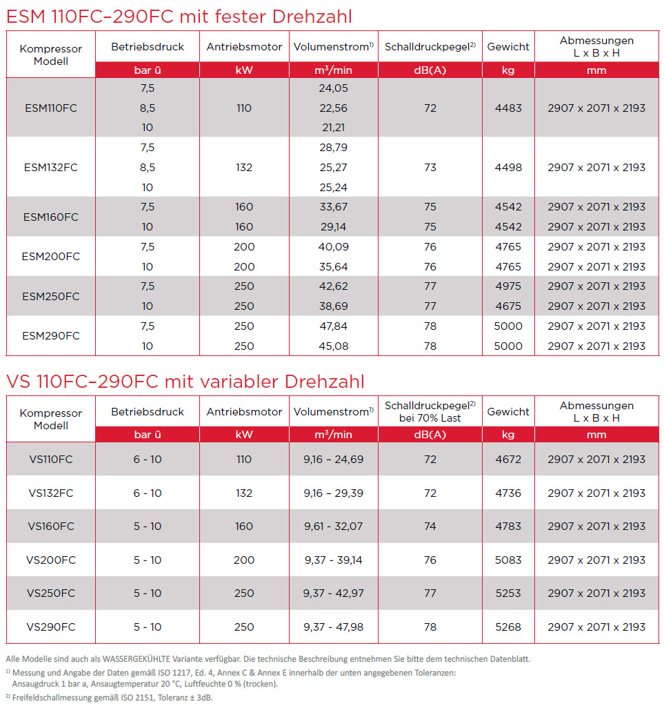 160 bis 250 kW FC-Modelle größere Schraubenkompressoren Leistungsdatenblätter