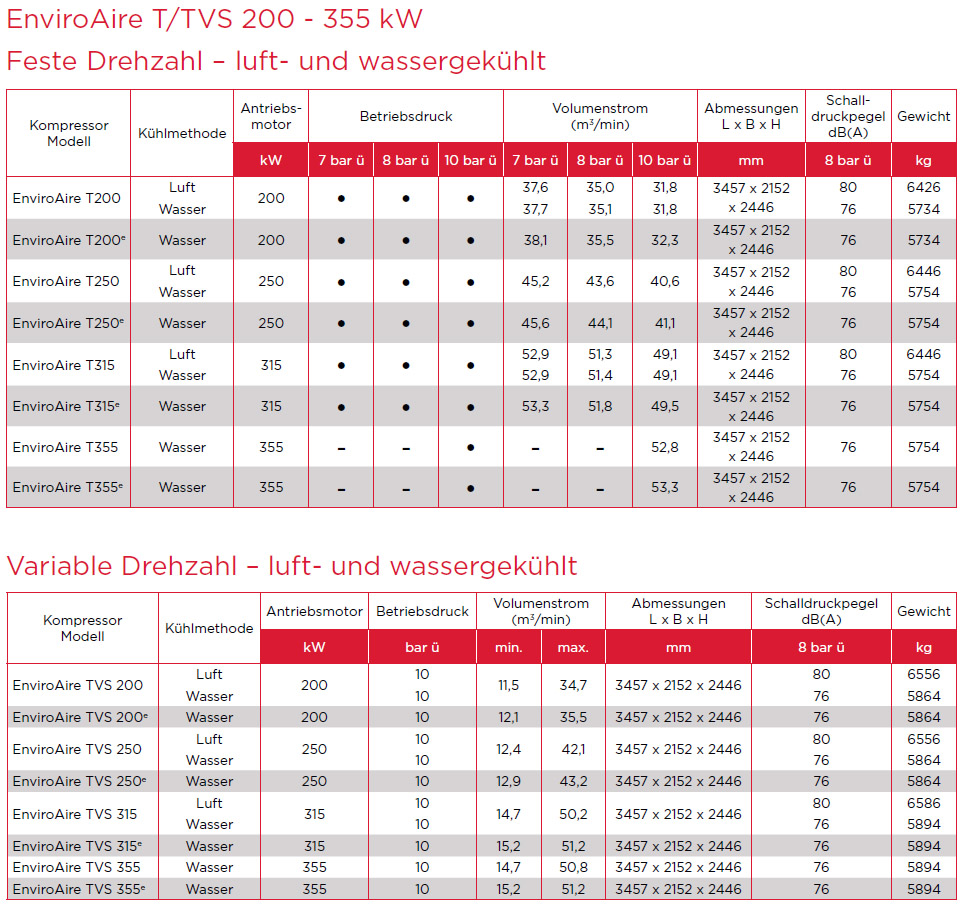 EnviroAire 200-355kW Technische Daten