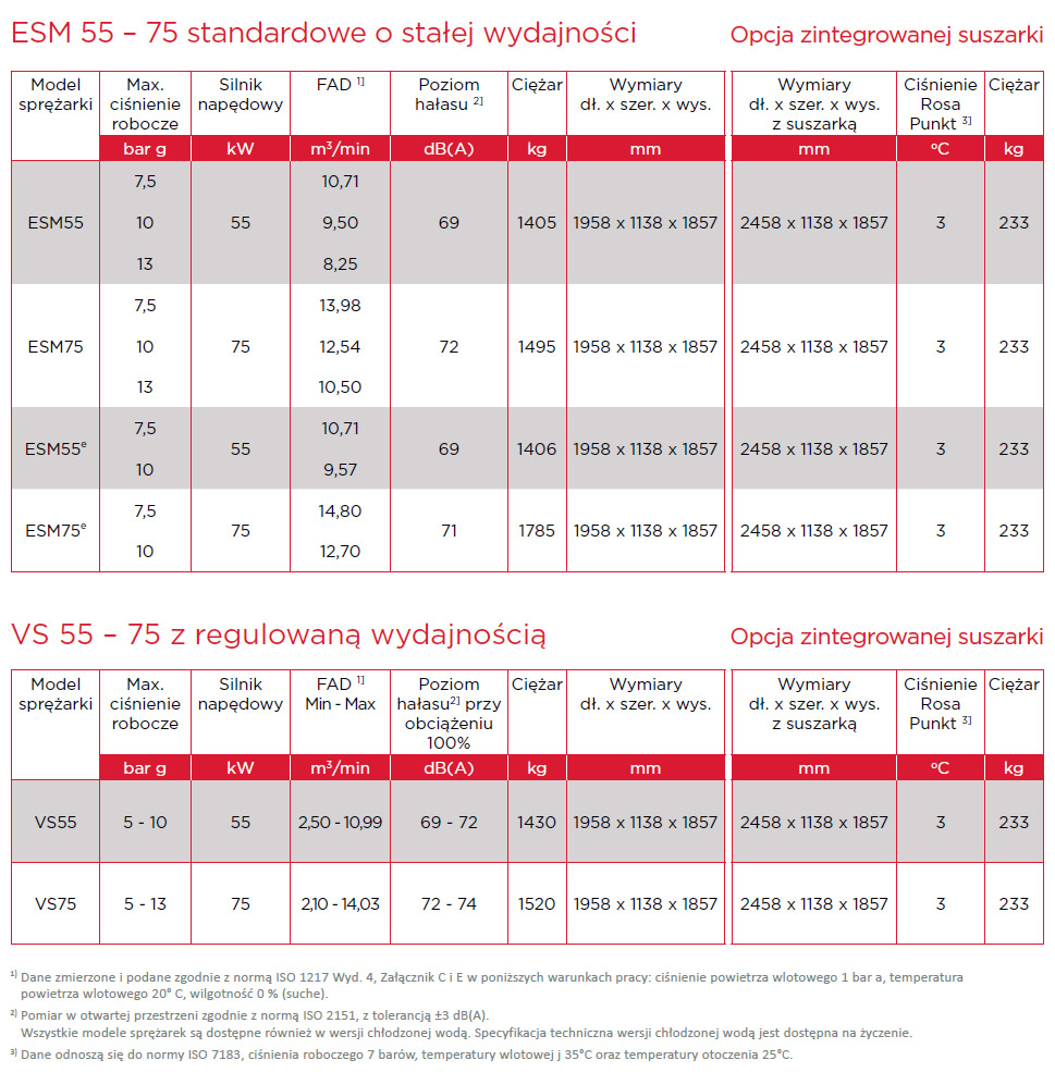 Dane techniczne sprężarek ESM 55-75