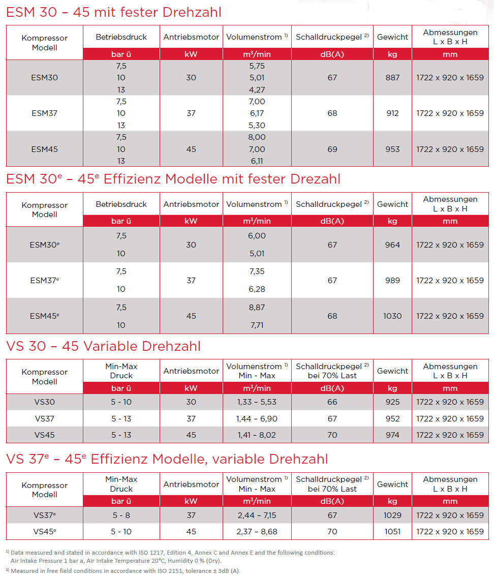 ESM 30-45 Luftkompressoren Technische Daten