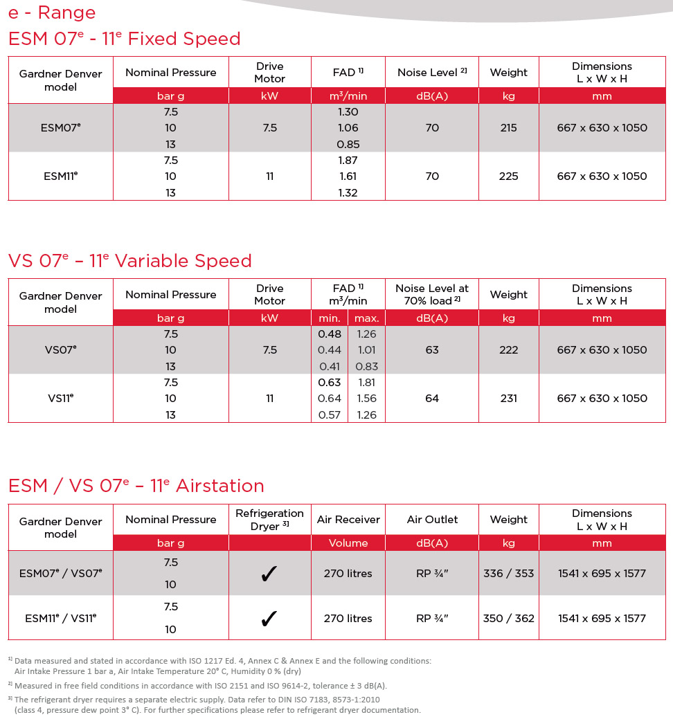 ESM 7-11 E-Range Compresor de aire Datos técnicos