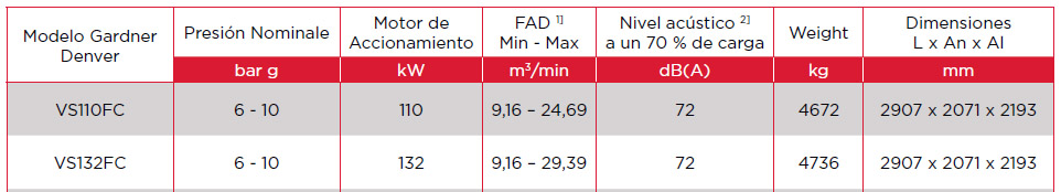 Compresor de velocidad variable ESM 110-132 FC