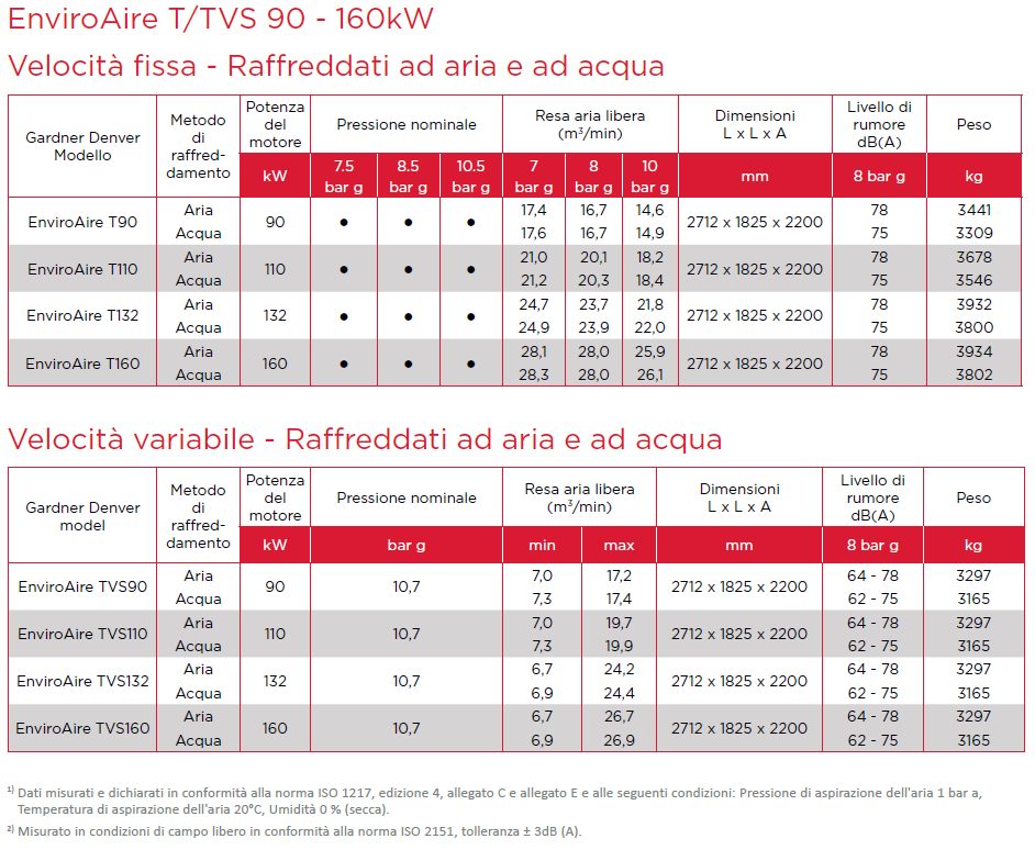 Scheda tecnica Enviroaire 90-160 kW