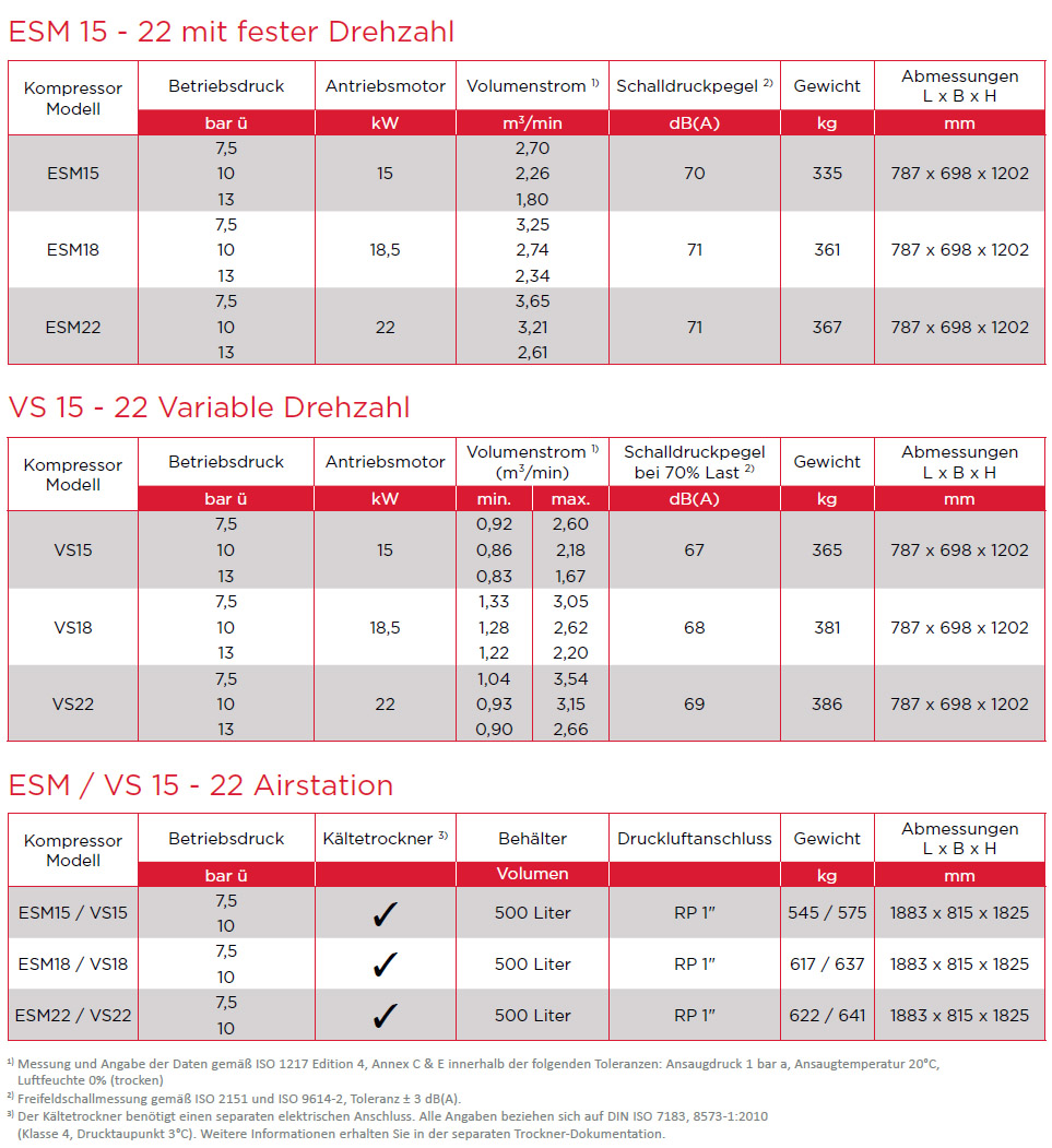 ESM 15-22 Luftkompressor Technische Daten