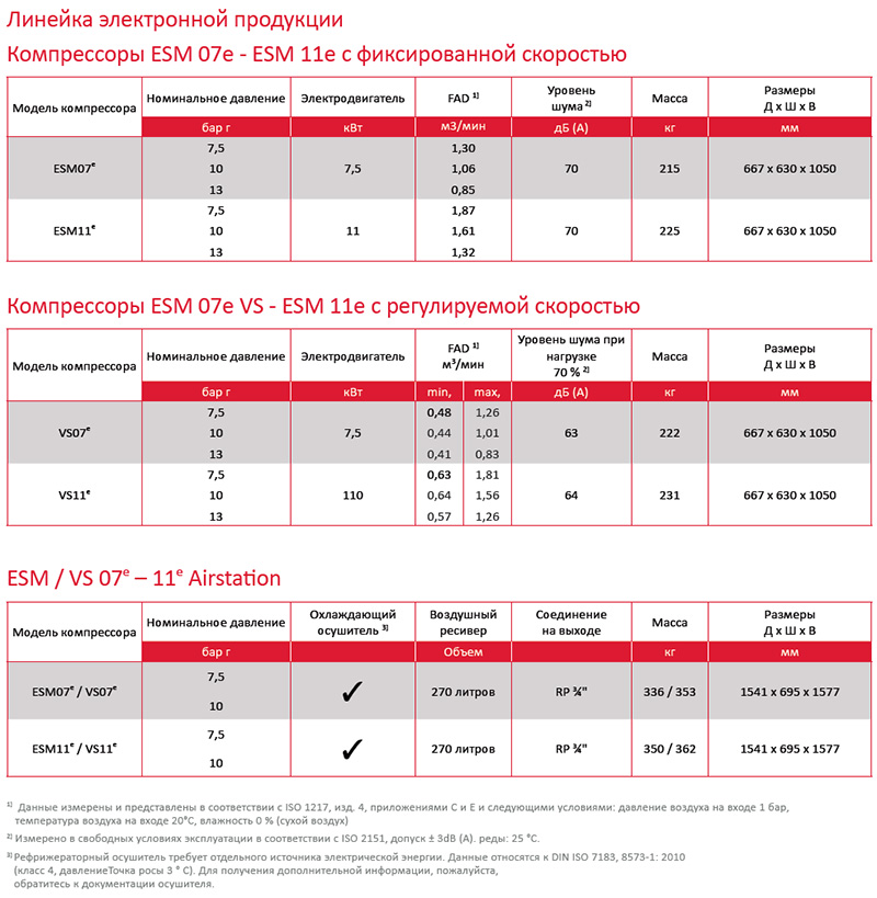 ESM7-11 Воздушные компрессоры Технические данные E-диапазон