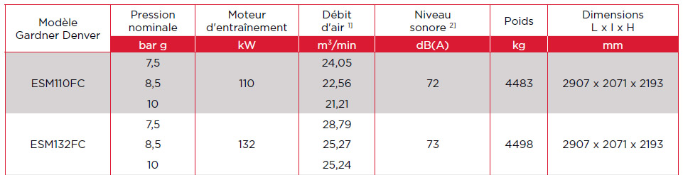 Compresseur à vitesse fixe ESM 110-132 FC