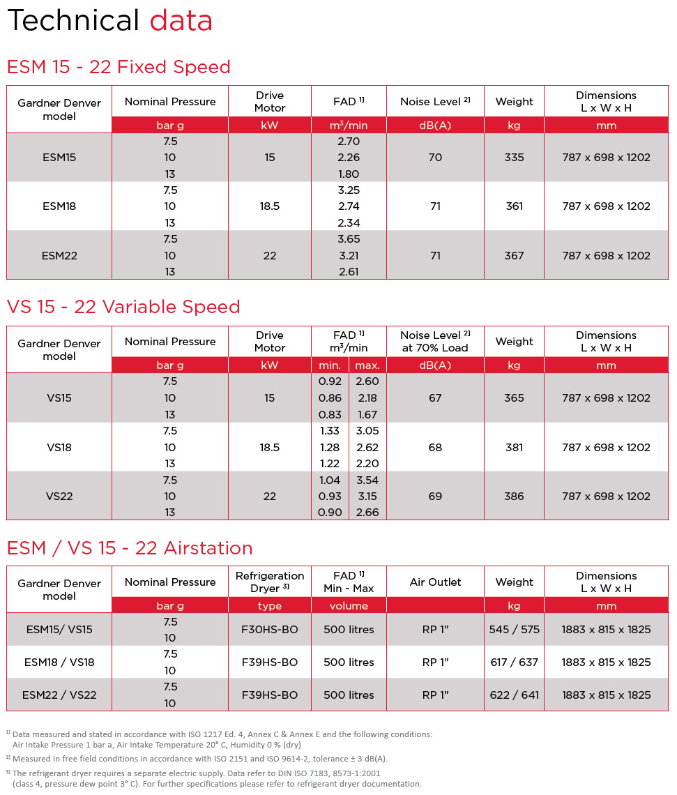 ESM 15-22 Air Compressor Technical Data