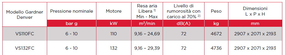 Compressore a velocità variabile ESM 110-132 FC