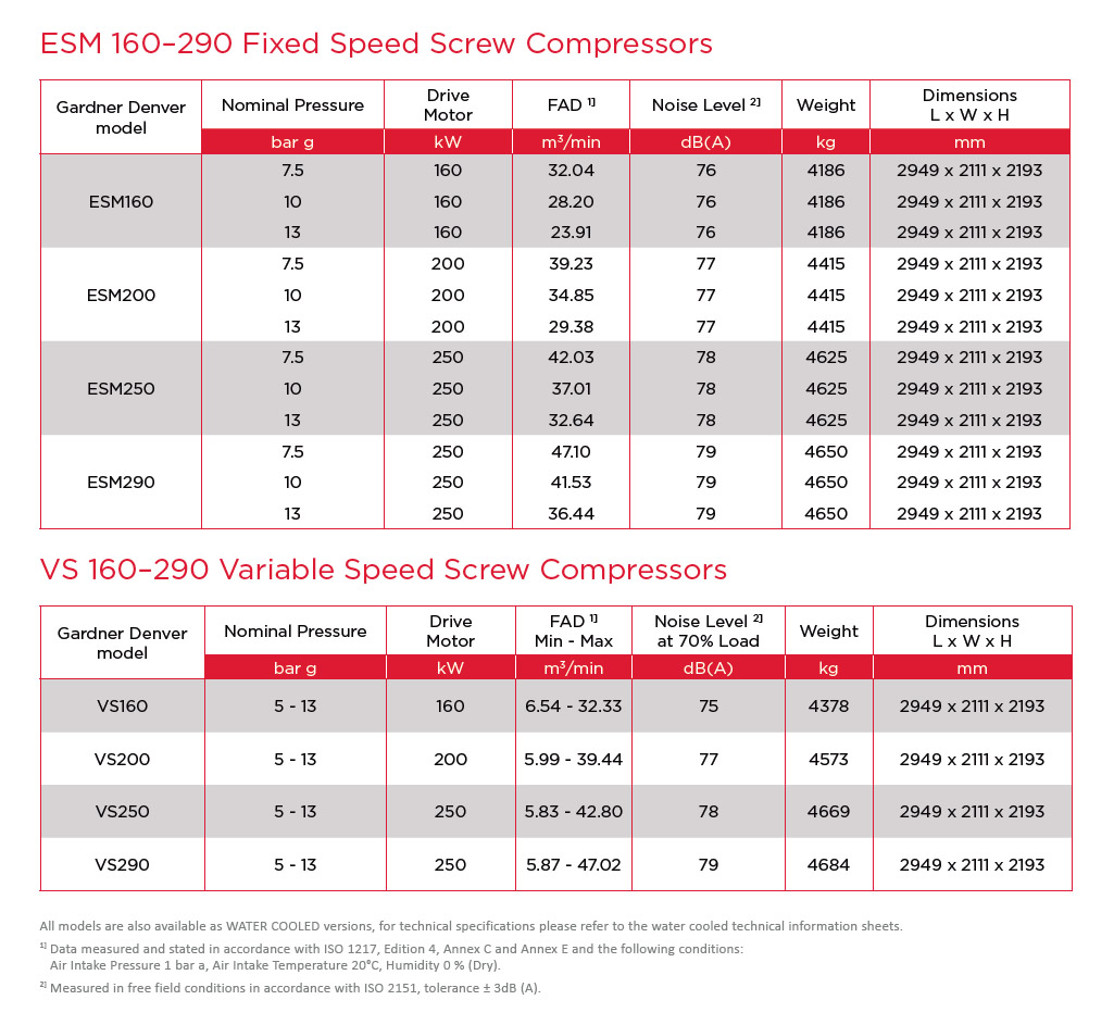 160 à 250 kW compresseurs d'air à vis plus puissants fiches techniques160
