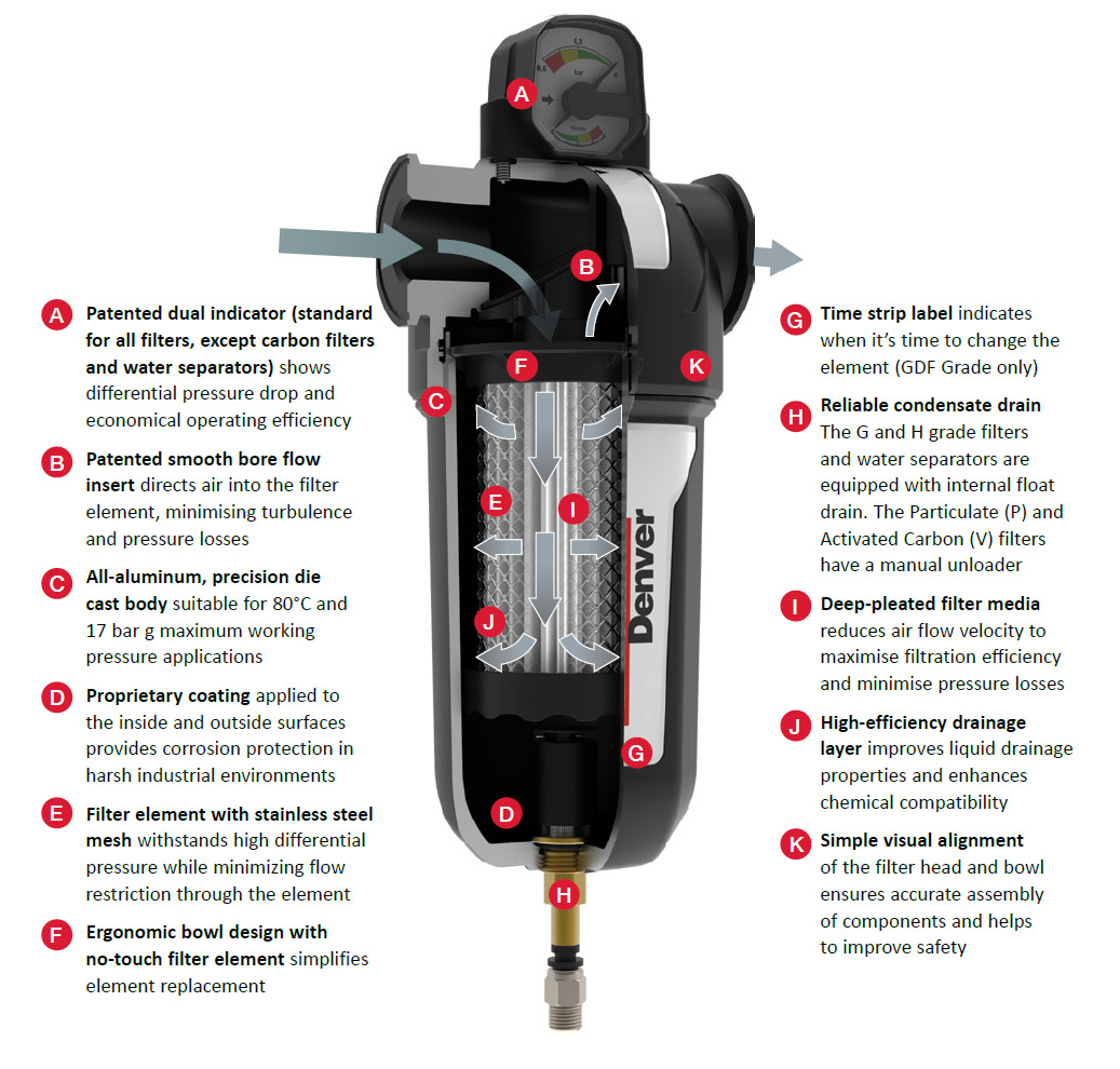 Technologie de filtration Gardner Denver