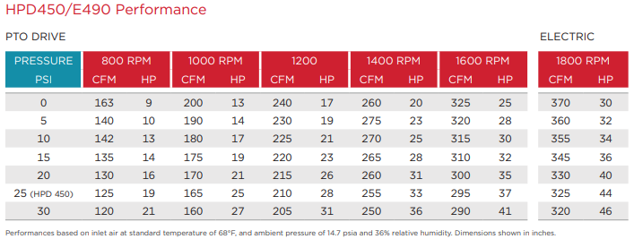 HPD450/E490 Performance Sheet