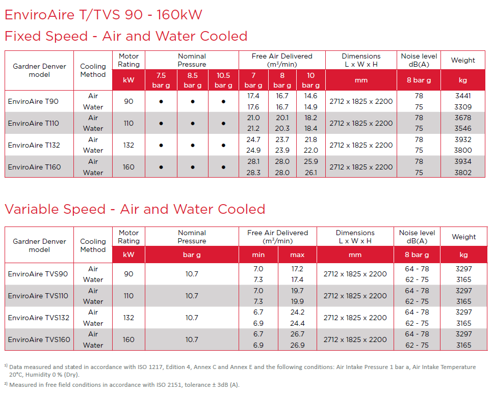 Enviroaire T90-160 kW Ficha técnica