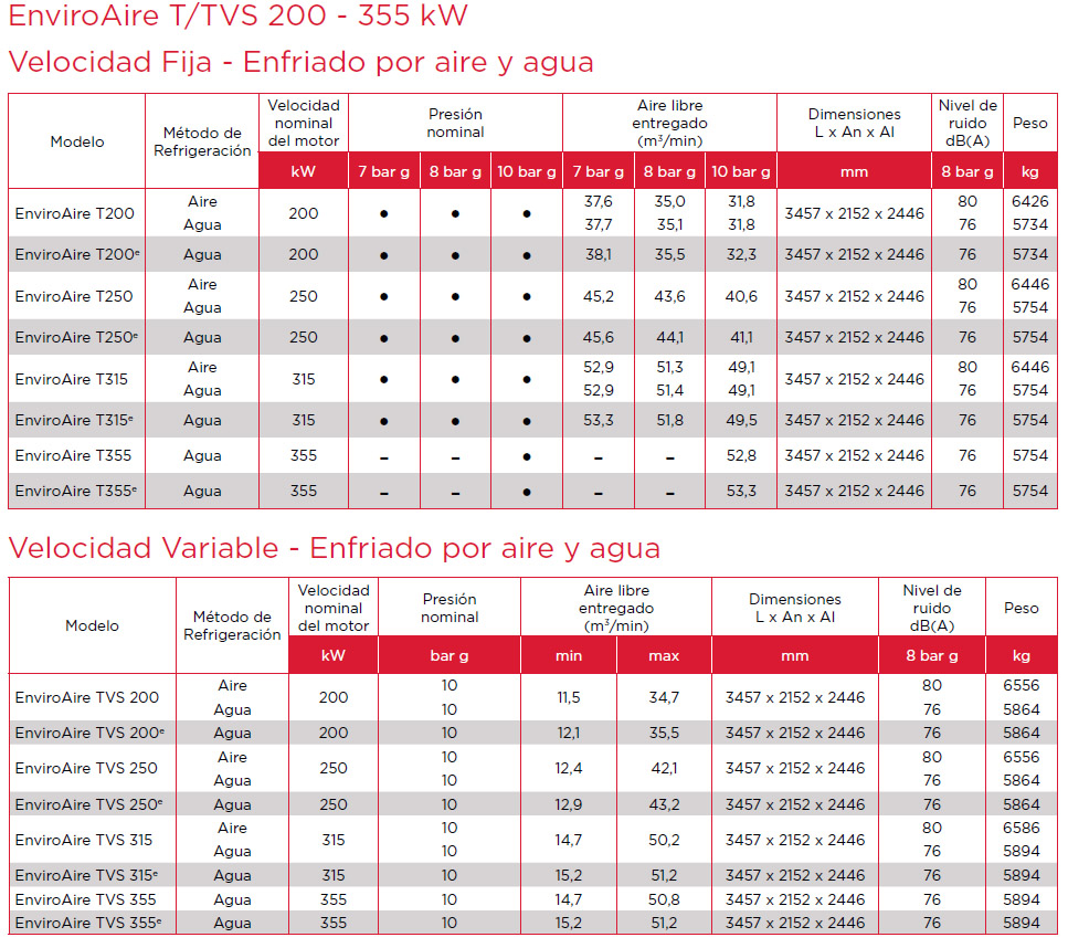 EnviroAire 200-355 kW Datos técnicos