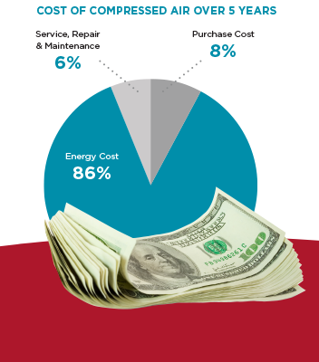 Cost of Compressed Air Over 5 Years