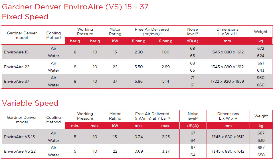 Folha de dados do EnviroAire VS 15-37 kW