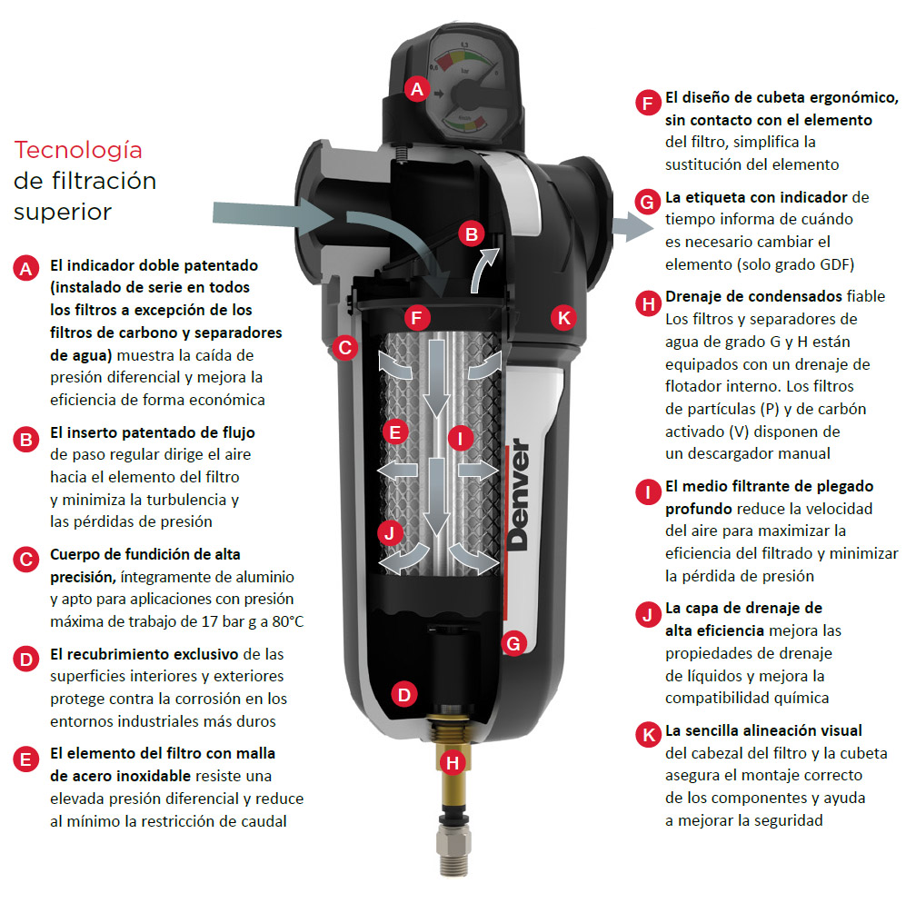 Tecnología de filtración de Gardner Denver