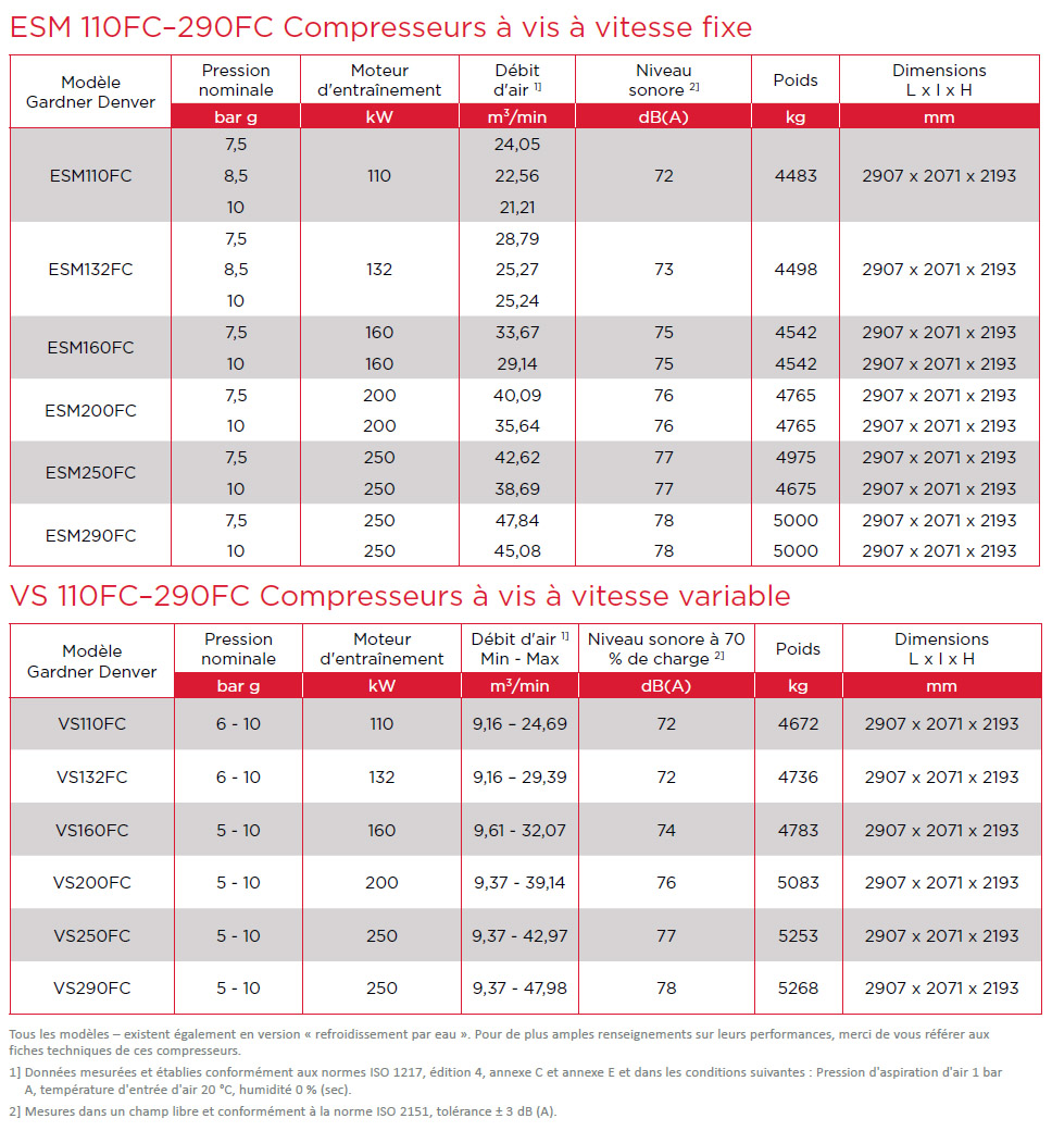 à 250 kW FC modèles compresseurs d'air à vis plus puissants fiches techniques 