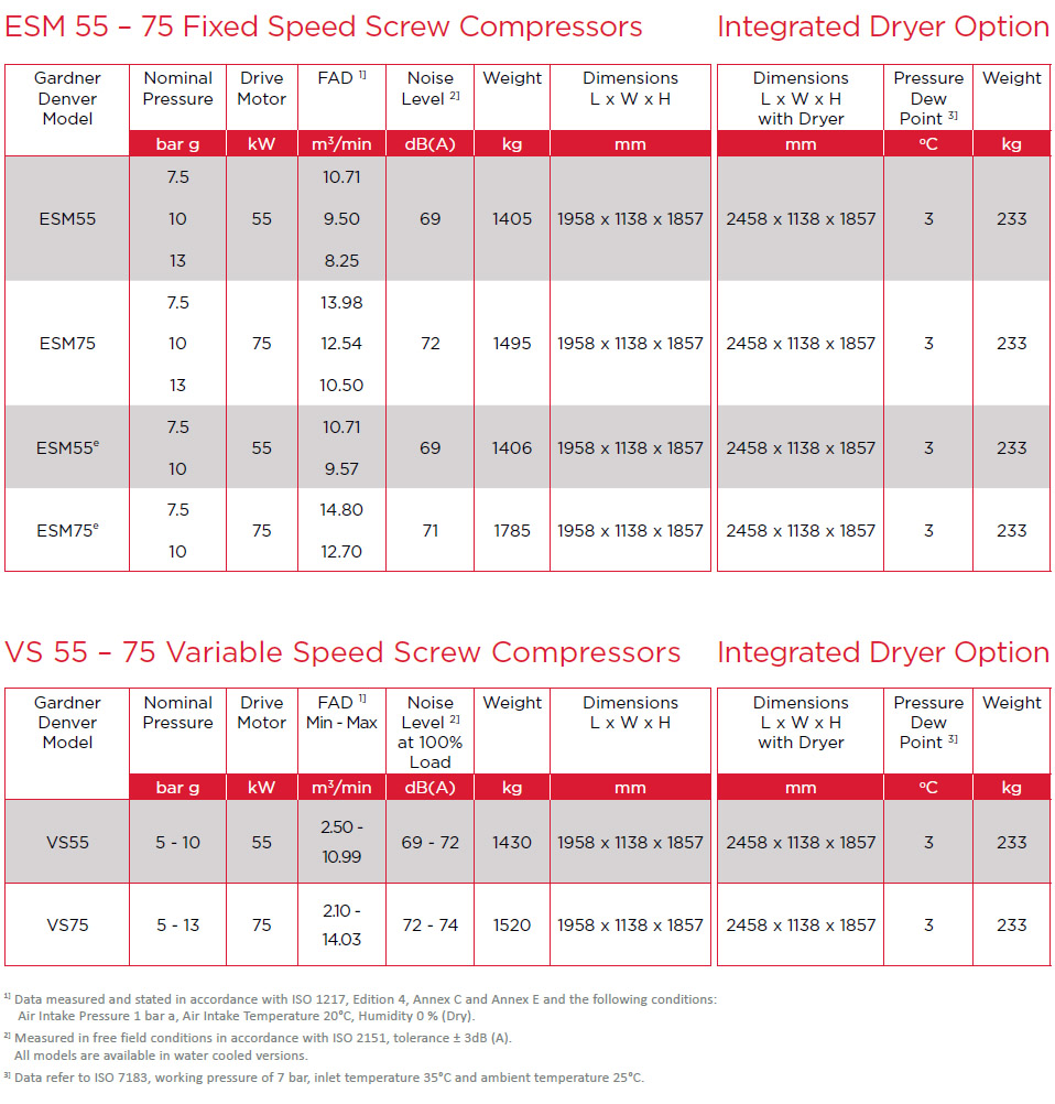 Compresseurs d'air ESM 55-75 Données techniques