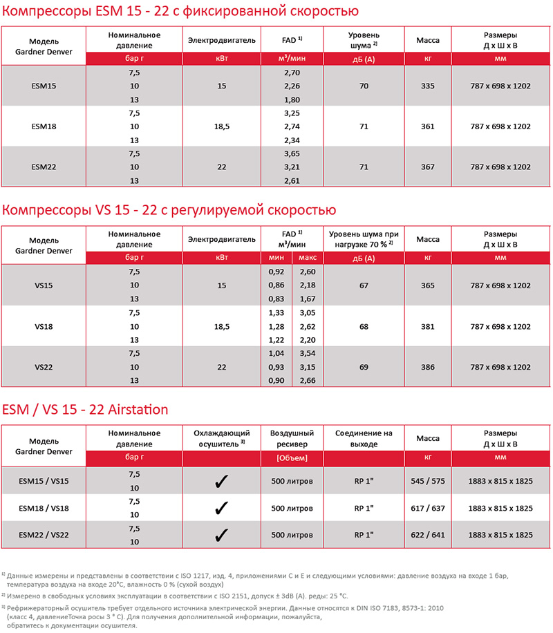 Технические характеристики воздушных компрессоров ESM15-22