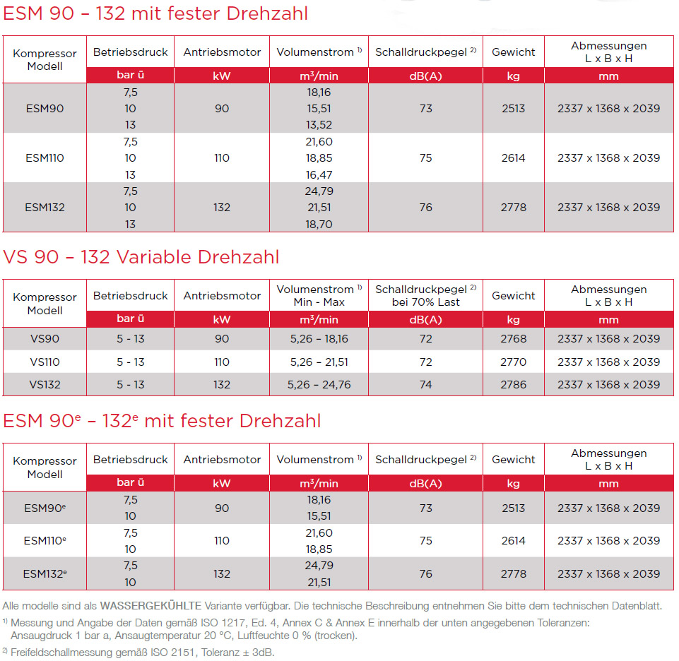 ESM 90-132 Luftkompressoren Technische Daten