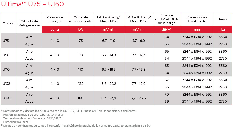 Ficha técnica de Ultima U75-160