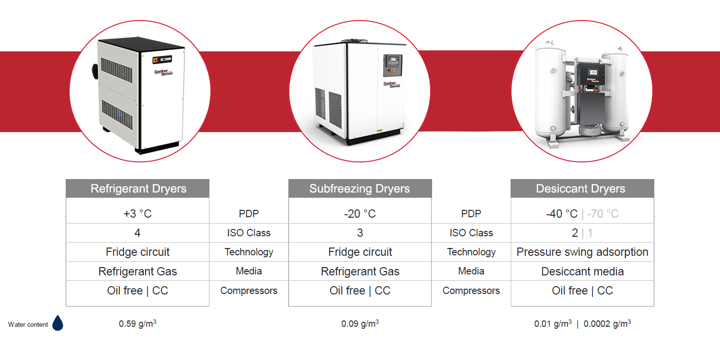 Air Dryer Differences