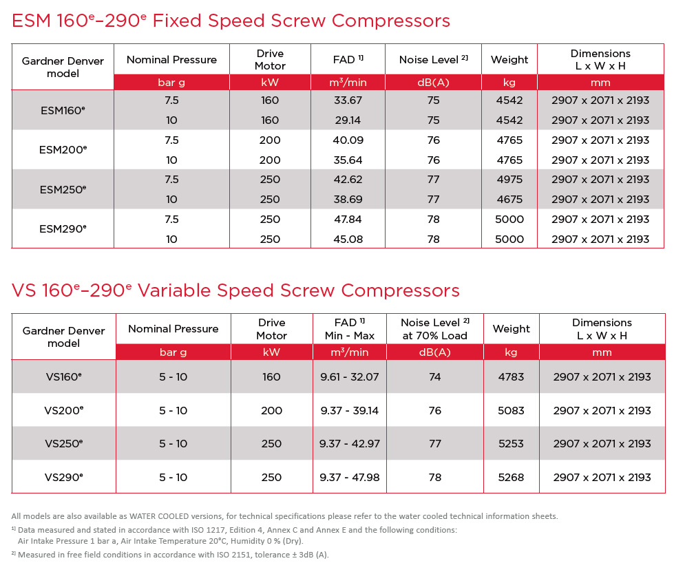 tot 250 kW e modellen prestatiegegevens grotere schroefcompressoren 