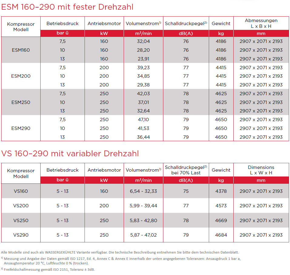 160 bis 250 kW größere Schraubenkompressoren Leistungsdatenblätter160