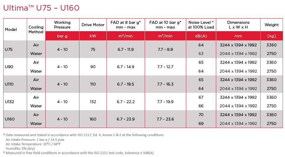 Folha de dados do Ultima U75-160