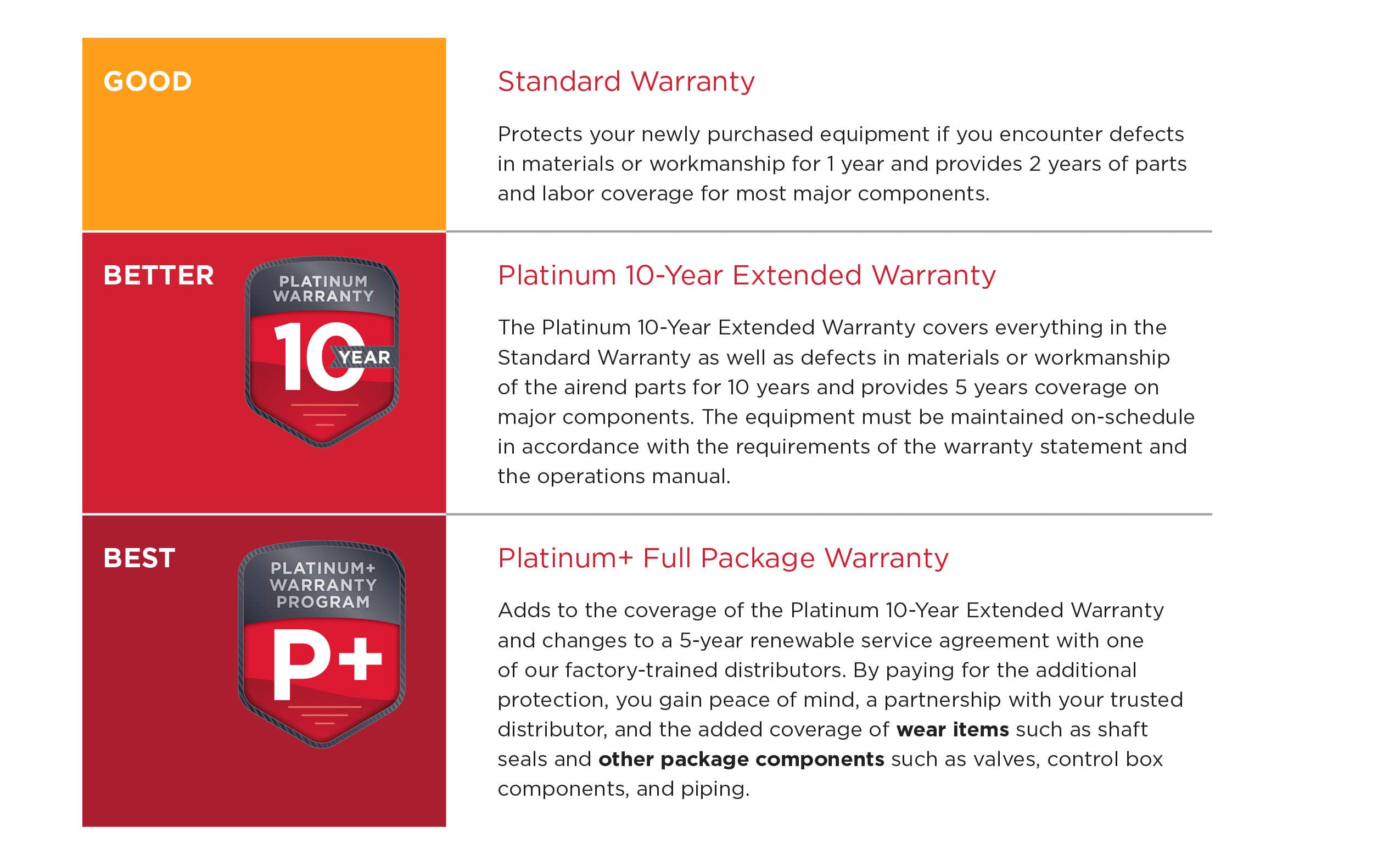 Gardner Denver oil lubricated air compressor warranty programs