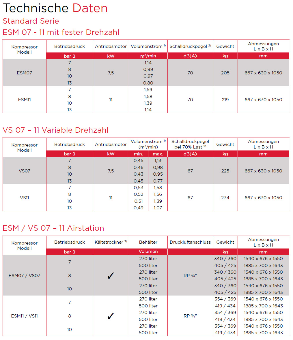 ESM 7-11 Luftkompressor Technische Daten