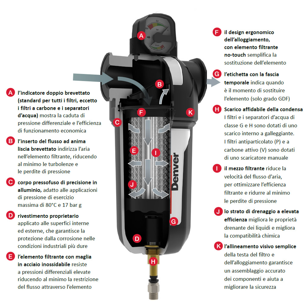 Tecnologia di filtrazione Gardner Denver