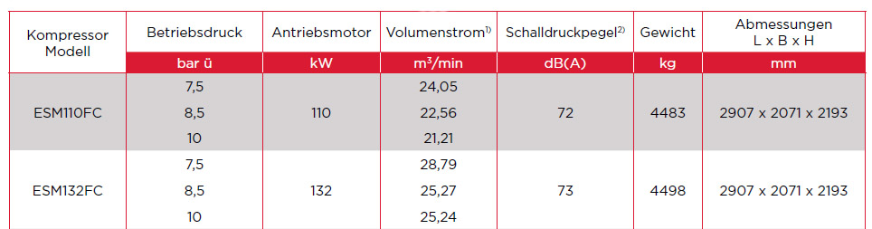 ESM 110 - 132 FC Kompressor mit fester Drehzahl