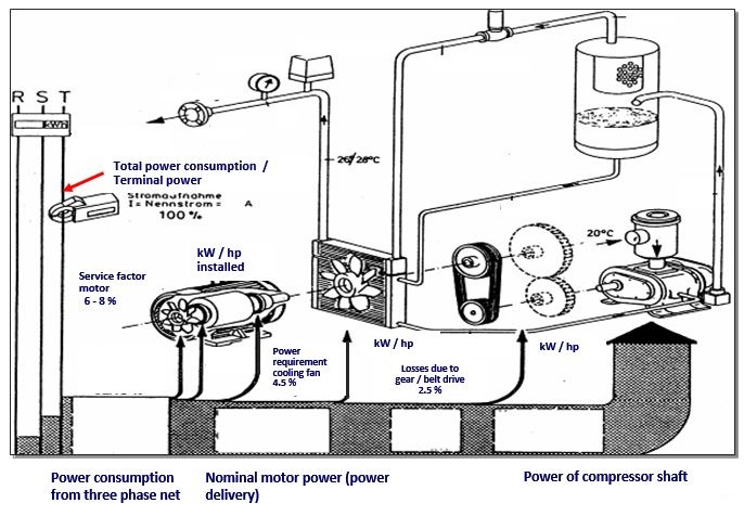 consumo total del compresor